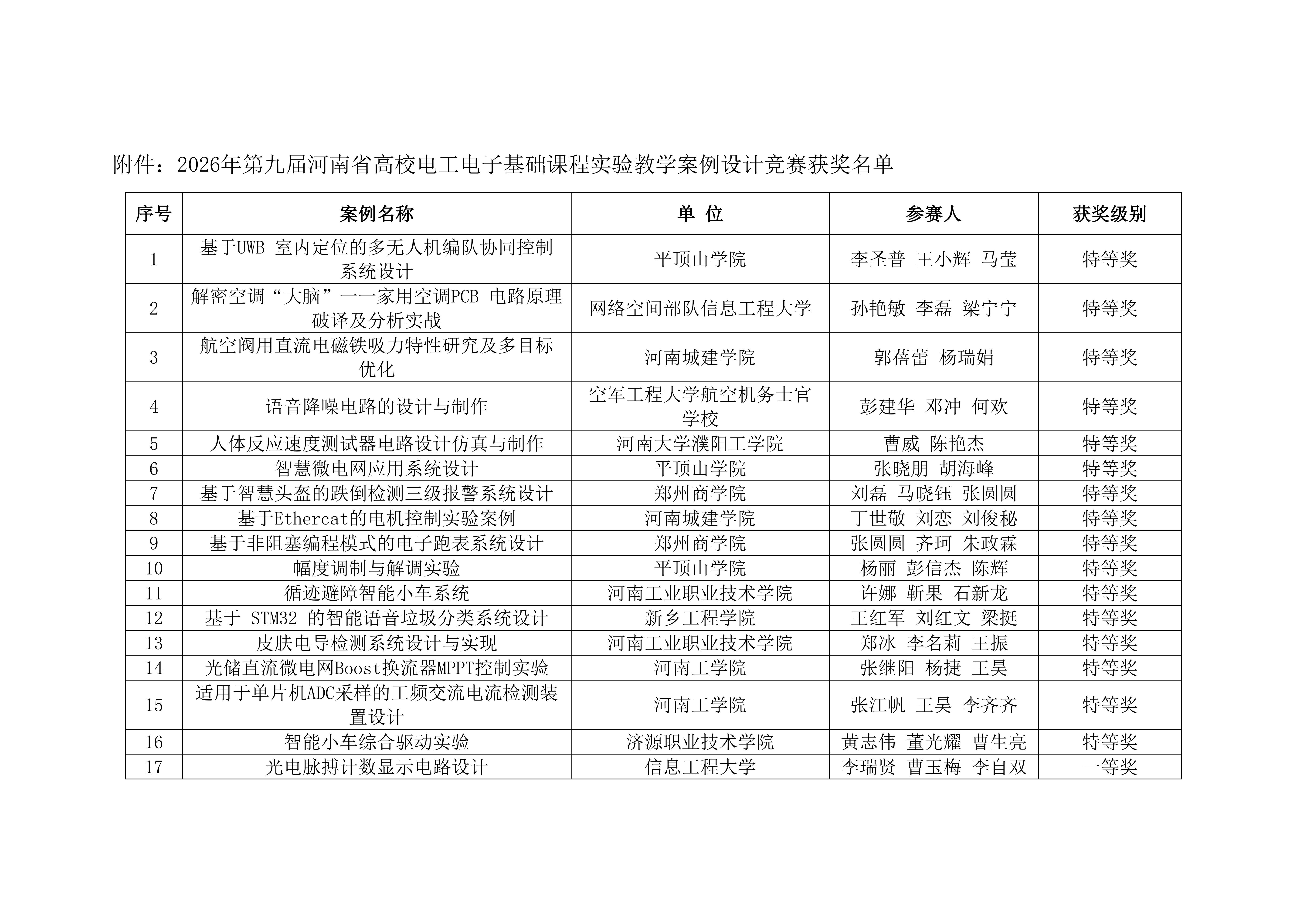 关于2026年第九届河南省高校电工电子基础课程实验教学案例设计竞赛获奖名单的公示_02.jpg